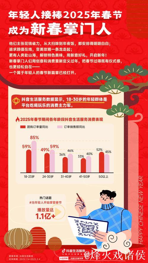 春节消费市场亮点多活力足(春节假期) 全国消费相关行业日均销售收入比上年春节假期增长一成多 春节消费市场亮点多活力足(春节假期) 全国消费相关行业日均销售收入比上年春节假期增长一成多