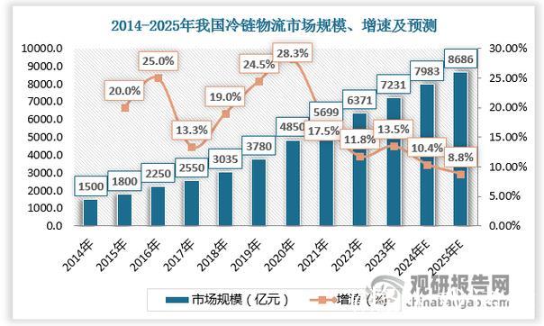 我国物流市场规模持续扩张