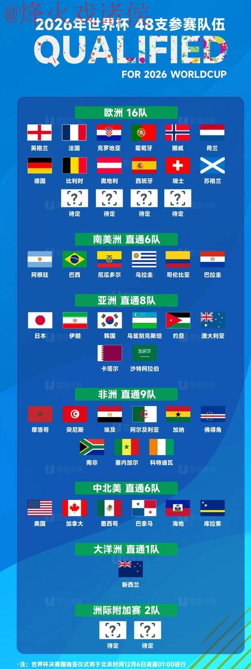 2026世界杯外围热门球队预测分析 2026世界杯外围热门球队预测分析